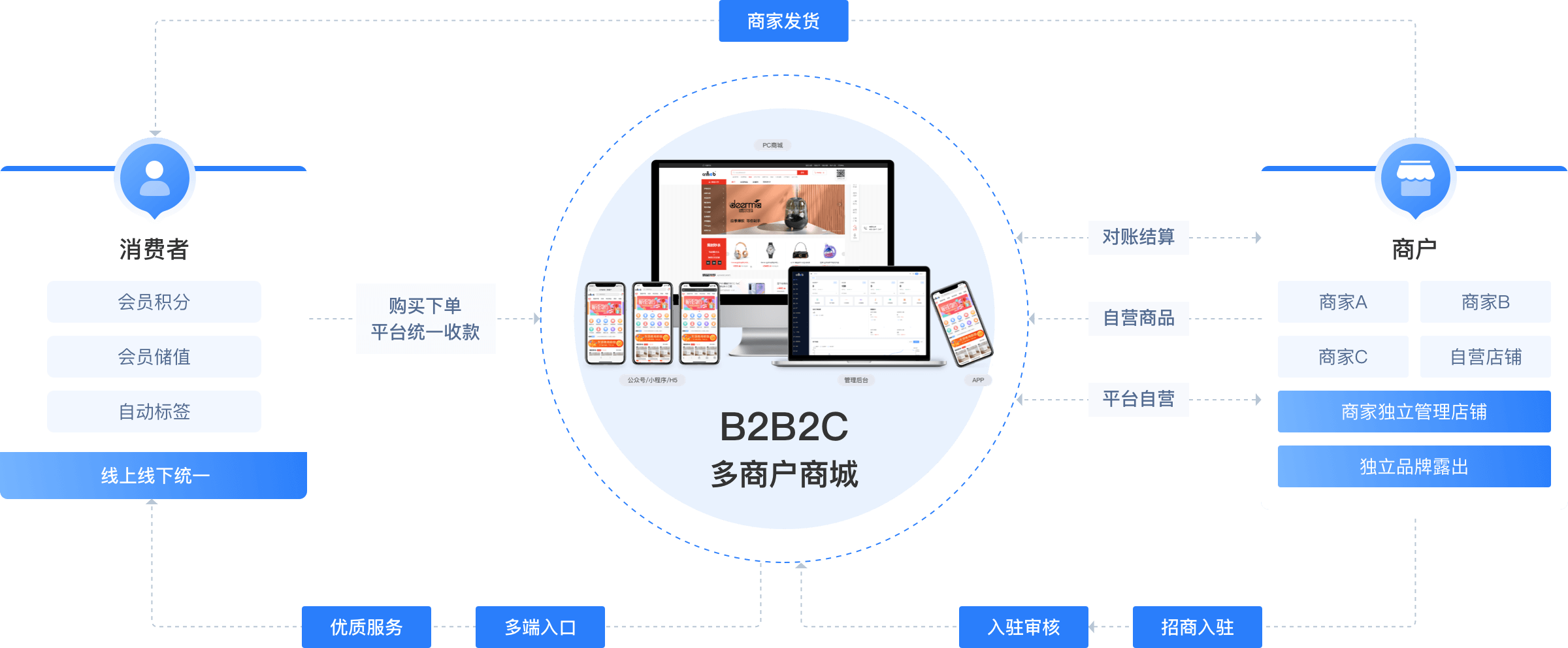 java電商B2B2C系統(tǒng)源碼